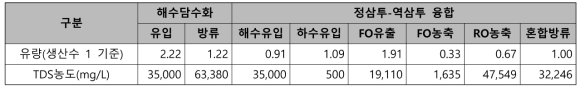 해수담수화 공정과 정삼투-역삼투 융합공정의 방류량 및 방류 TDS 농도