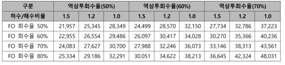 정삼투-역삼투 공정의 회수율 및 하수 비율에 농축수 농도