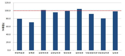 권역별 광역상수도 및 공업용수도 2030년 예상 가동률