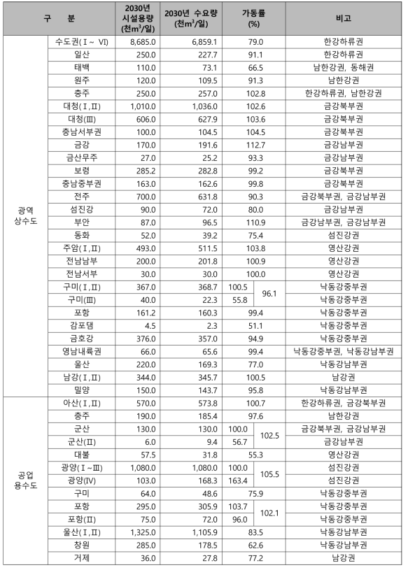 광역상수도 및 공업용수도 시설별 2030년 예상가동률