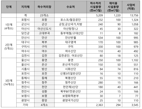 하수처리수 재이용 민간투자 사업계획 대상(조정)(환경부, 2010)