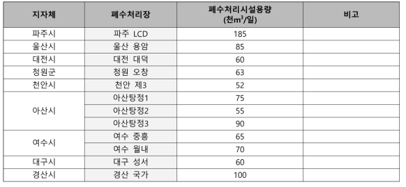 폐수종말처리시설 운영현황(환경부, 2013)