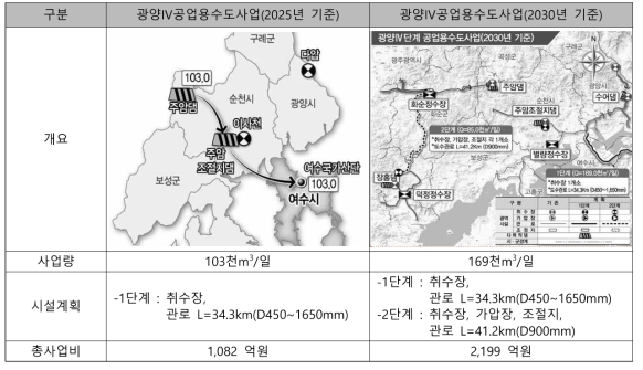 광양IV공업용수도사업