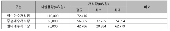 2015년 기준 하수종말처리시설, 폐수종말처리시설 운영현황(환경부, 2016)