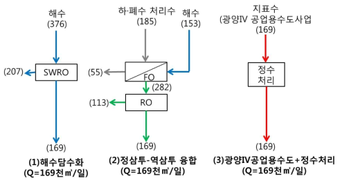 여수지역 공업용수 공급대안