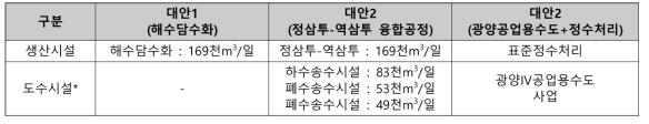 여수 지역 용수공급대안