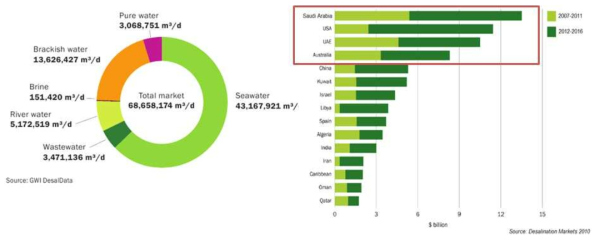 세계 담수화 시장의 현황과 전망(GWI DesalData, Desalination Markets 2010)