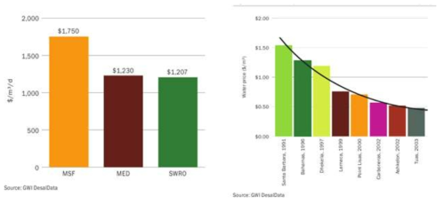 해수담수화 EPC 비용과 물 생산 비용 (출처: GWI DesalData)
