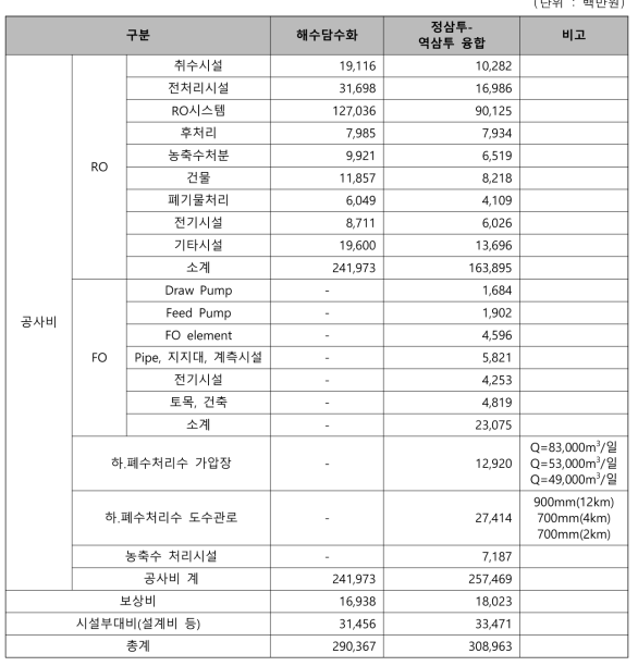 초기투자비 비교