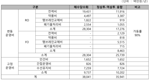 대안별 연간운영비 비교