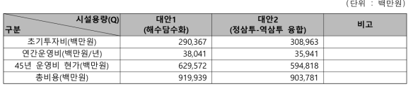 대안별 경제성 비교