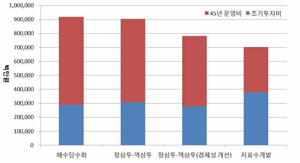 대안별 경제성 비교