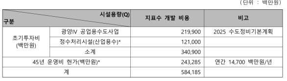 지표수 개발 비용