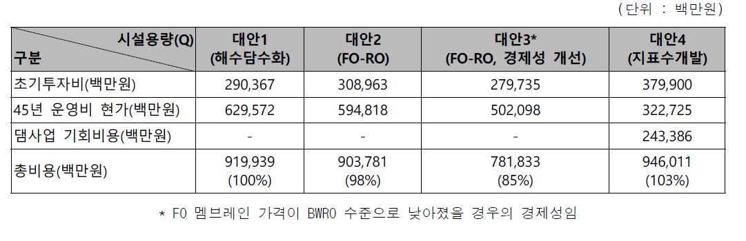 대안별 경제성 비교