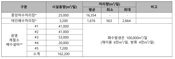 광양제철소 및 인근 하·폐수처리장