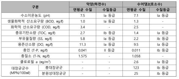 광양 공업용수도 취수원(섬진강, 수어댐) 2016년 수질 현황(물환경정보시스템)