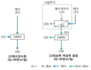 광양지역 공업용수 공급대안