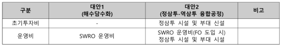 광양 해수담수화시설 경제성 검토 조건