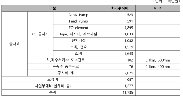 정삼투-역삼투 융합공정의 초기투자비