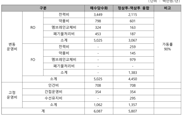 대안별 연간운영비 비교