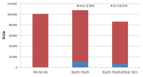 대안별 경제성 비교