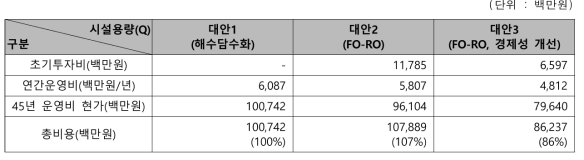 대안별 경제성 비교