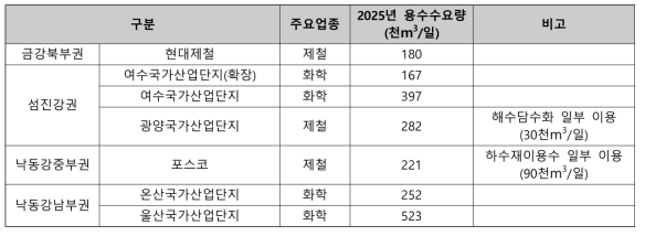 국내 해안지역의 주요 대규모 공업용수 수요처