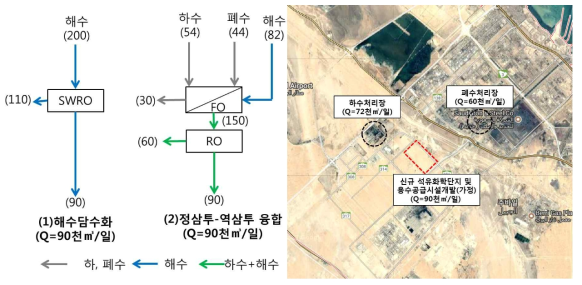 Jubail 지역 신규 산업용수 공급시설 대안