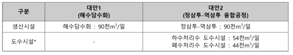 Sadara 지역 용수공급대안