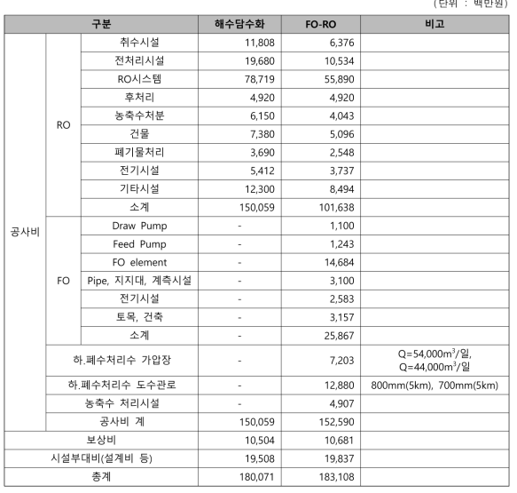 초기투자비 비교