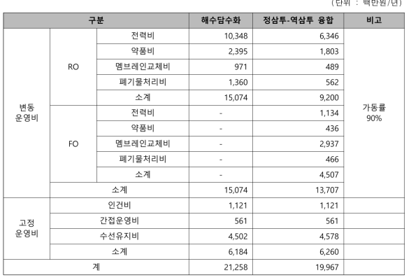 대안별 연간운영비 비교