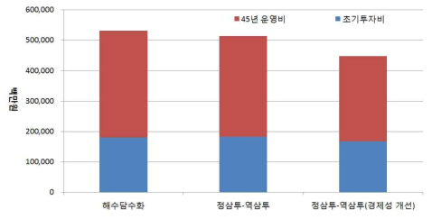 대안별 경제성 비교