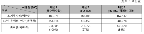 대안별 경제성 비교