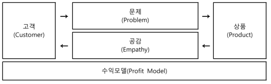 비즈니스 모델의 구성요소