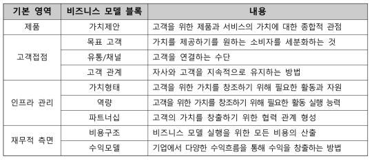 비즈니스 모델의 9가지 블록