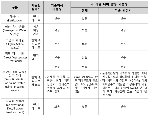 정삼투 적용 분야별 가능성(Julie Korak and Miguel Arias-Paic, 2015)