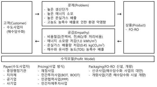 정삼투-역삼투 융합공정의 비즈니스 모델