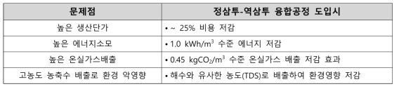 해수담수화의 문제점 및 정삼투-역삼투 융합공정의 해결방안