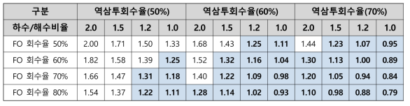 정삼투-역삼투 공정의 필요 하수량 (음영은 하수재이용 보다 필요 하수량이 적은 조건)