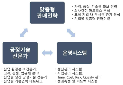 수처리 및 기타 분야 비즈니스 모델 필수요소