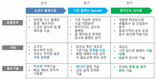 실용화·사업화 전략 로드맵