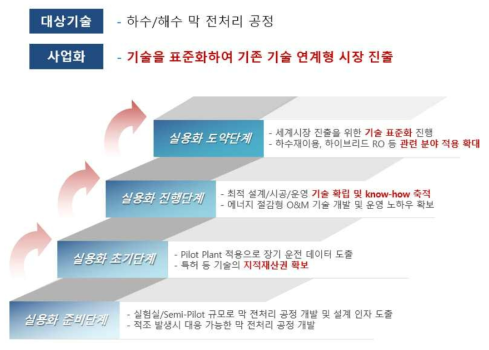 기존 플랜트 Retrofit