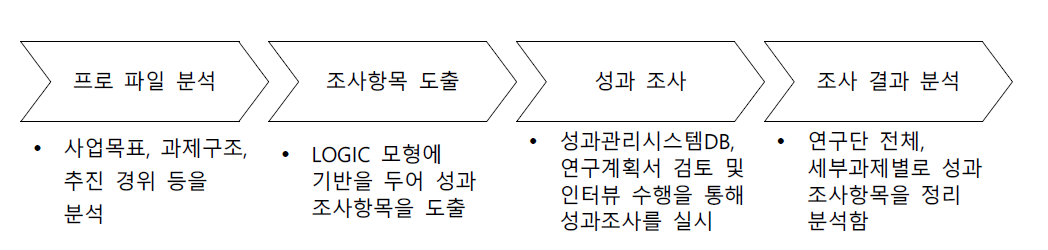 성과조사 프로세스