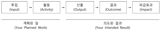 논리모형의 기본 모델