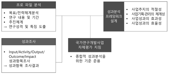 성과분석 프레임워크 도출 프로세스