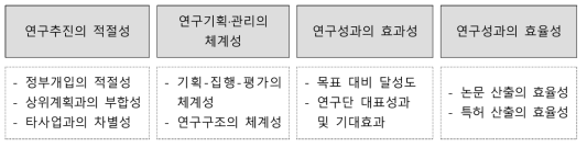 연구단 성과분석 프레임워크의 구조