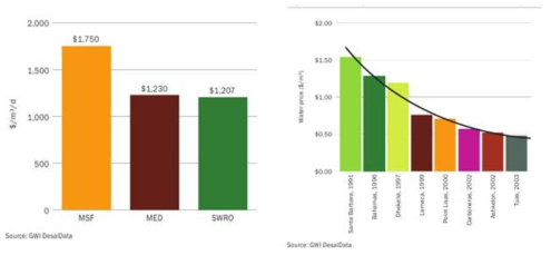 해수담수화 EPC 비용과 물 생산 비용(GWI DesalData)