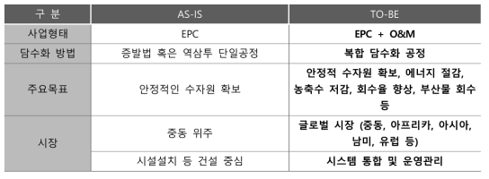 담수화 패러다임의 변화