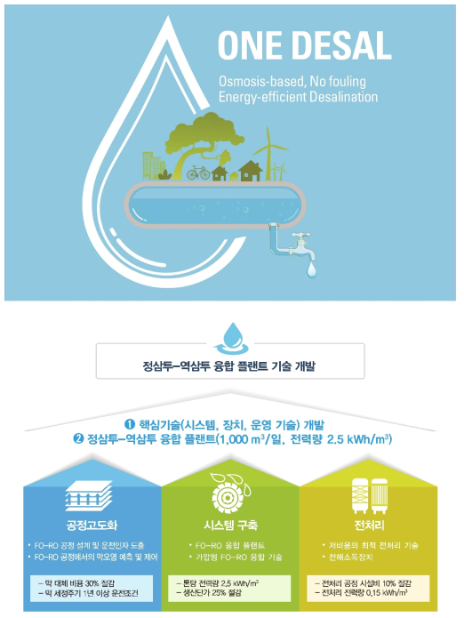 정삼투-역삼투 융합 플랜트 기술 개발 연구단의 비전 및 목표
