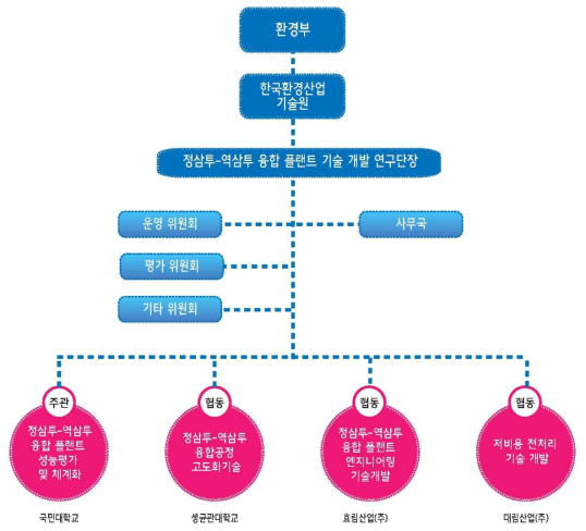 연구단 추진체계도